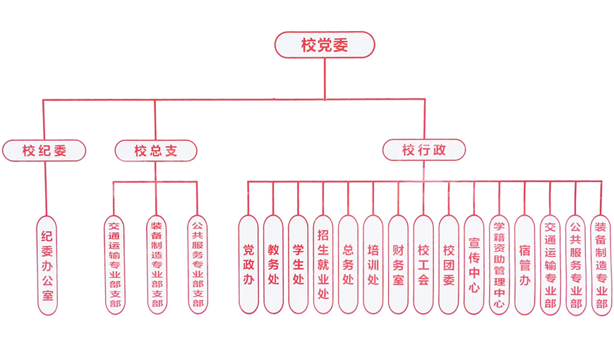 铜仁市交通学校组织架构.jpg