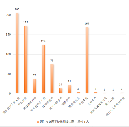 铜仁市交通学校教师结构图