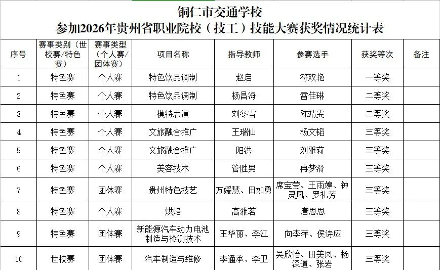 喜报 | 铜仁市交通学校在2026年贵州省职业（技工）院校技能大赛中斩获多项佳绩